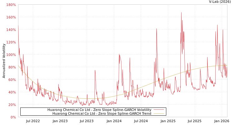 graph of Huarong Chemical Co Ltd S0GARCH