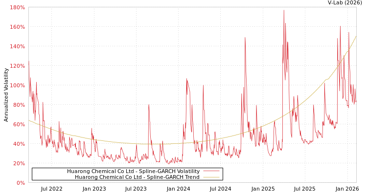 graph of Huarong Chemical Co Ltd SGARCH