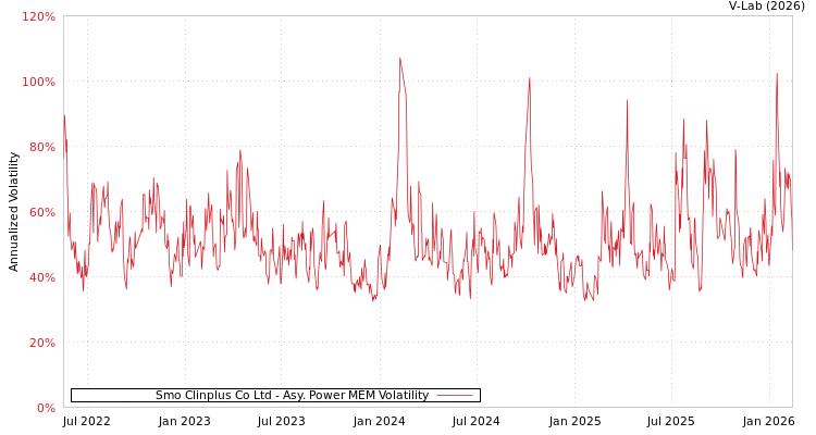 graph of Smo Clinplus Co Ltd APMEM