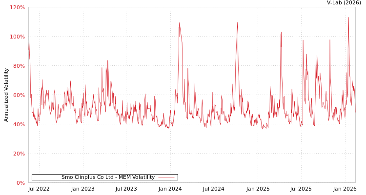 graph of Smo Clinplus Co Ltd MEM