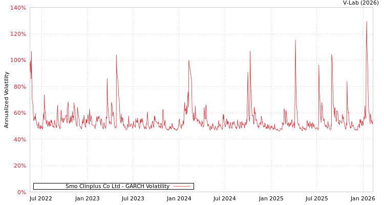 graph of Smo Clinplus Co Ltd GARCH