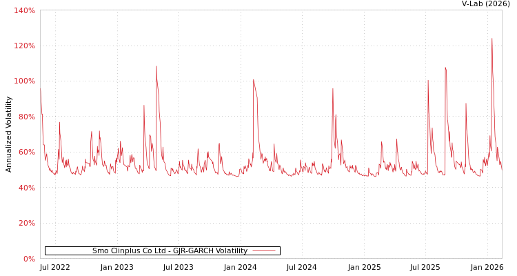 graph of Smo Clinplus Co Ltd GJR-GARCH