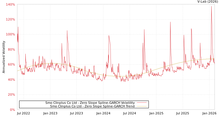 graph of Smo Clinplus Co Ltd S0GARCH
