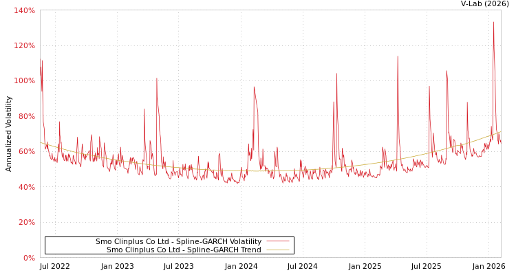 graph of Smo Clinplus Co Ltd SGARCH