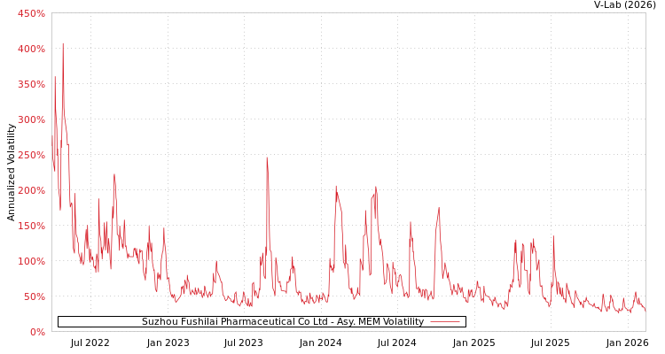 graph of Suzhou Fushilai Pharmaceutical Co Ltd AMEM