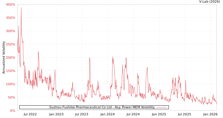 graph of Suzhou Fushilai Pharmaceutical Co Ltd APMEM