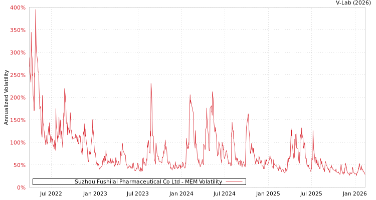graph of Suzhou Fushilai Pharmaceutical Co Ltd MEM