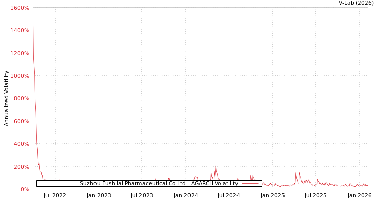graph of Suzhou Fushilai Pharmaceutical Co Ltd AGARCH