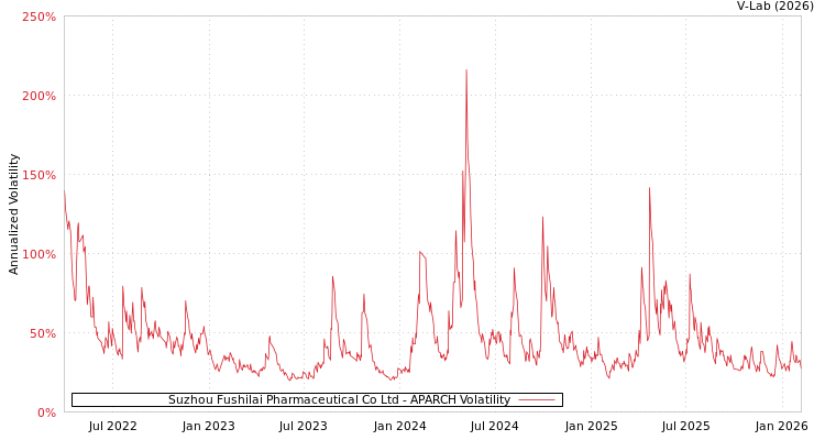 graph of Suzhou Fushilai Pharmaceutical Co Ltd APARCH