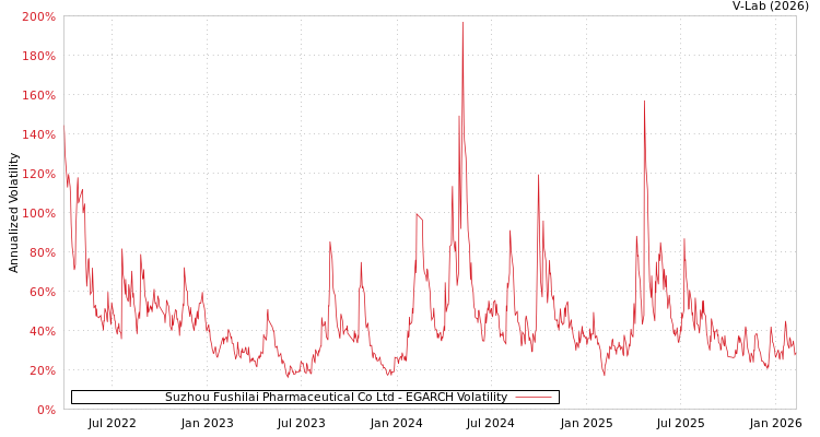 graph of Suzhou Fushilai Pharmaceutical Co Ltd EGARCH