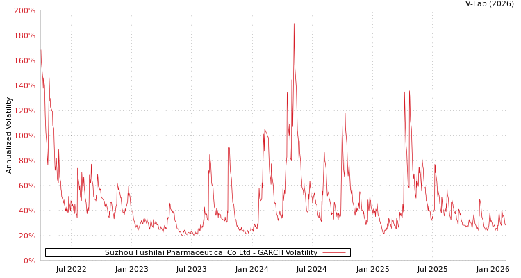 graph of Suzhou Fushilai Pharmaceutical Co Ltd GARCH