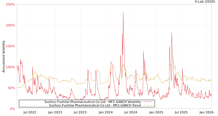 graph of Suzhou Fushilai Pharmaceutical Co Ltd MF2-GARCH