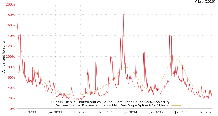 graph of Suzhou Fushilai Pharmaceutical Co Ltd S0GARCH
