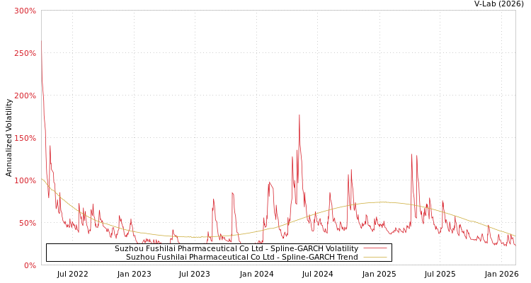 graph of Suzhou Fushilai Pharmaceutical Co Ltd SGARCH