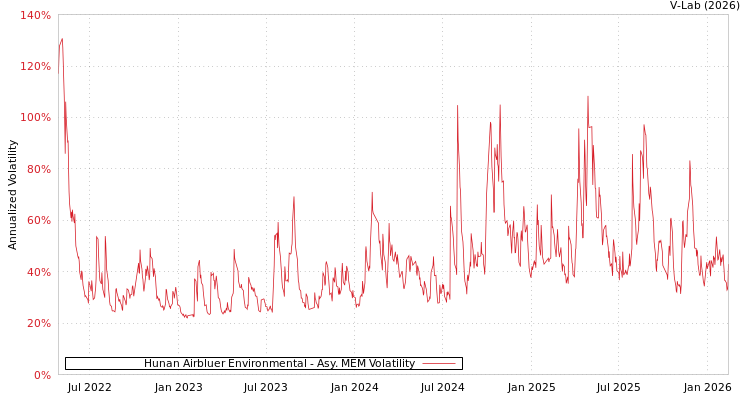 graph of Hunan Airbluer Environmental AMEM