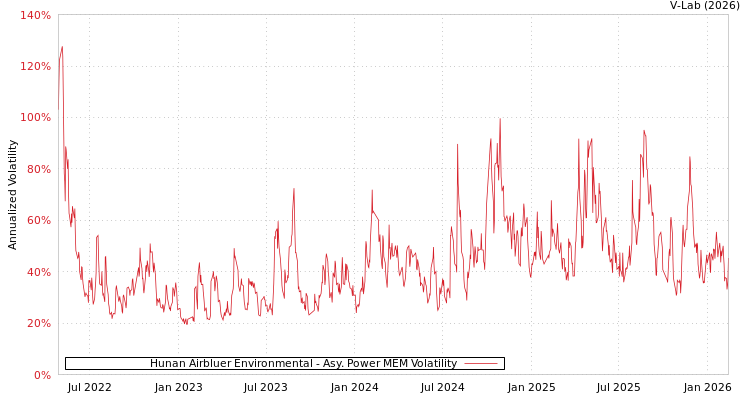 graph of Hunan Airbluer Environmental APMEM