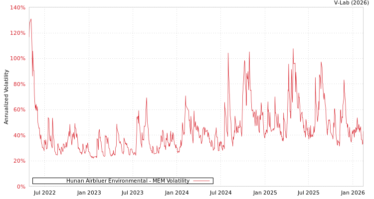 graph of Hunan Airbluer Environmental MEM