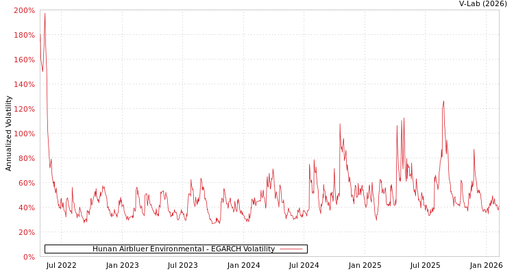 graph of Hunan Airbluer Environmental EGARCH