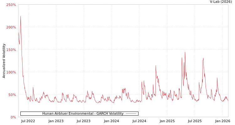 graph of Hunan Airbluer Environmental GARCH