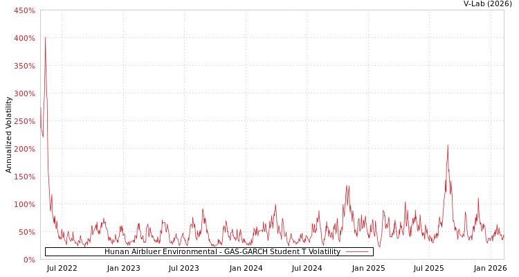 graph of Hunan Airbluer Environmental GAS-GARCH-T