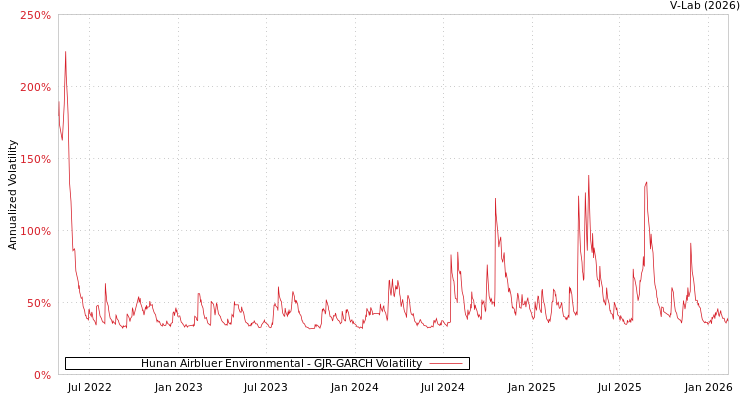 graph of Hunan Airbluer Environmental GJR-GARCH
