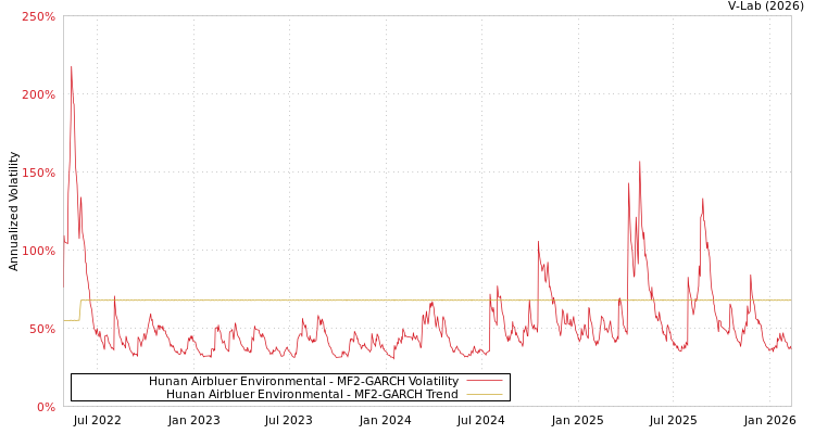 graph of Hunan Airbluer Environmental MF2-GARCH