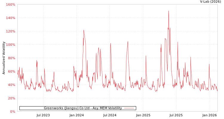 graph of Greenworks (Jiangsu) Co Ltd AMEM