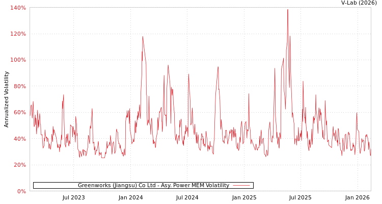 graph of Greenworks (Jiangsu) Co Ltd APMEM