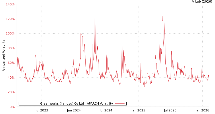 graph of Greenworks (Jiangsu) Co Ltd APARCH