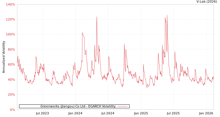 graph of Greenworks (Jiangsu) Co Ltd EGARCH