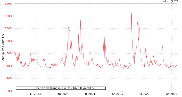 graph of Greenworks (Jiangsu) Co Ltd GARCH
