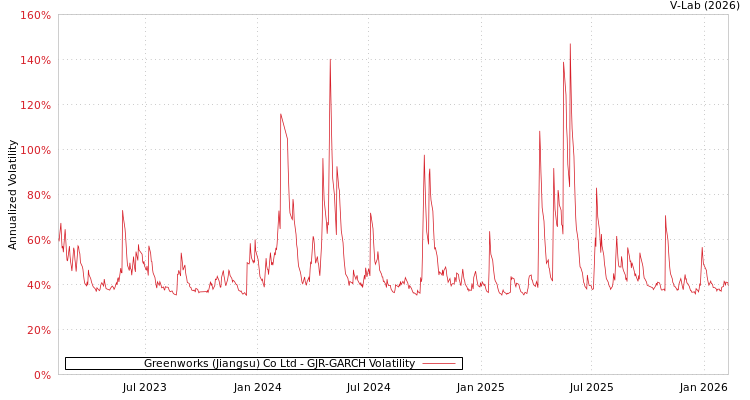 graph of Greenworks (Jiangsu) Co Ltd GJR-GARCH