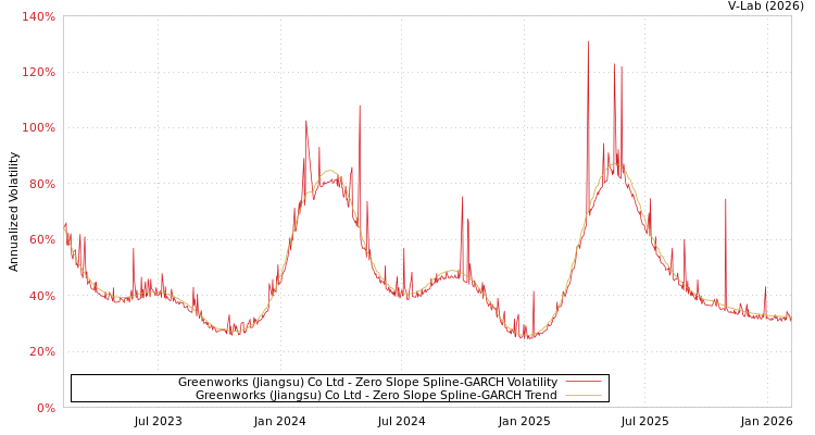 graph of Greenworks (Jiangsu) Co Ltd S0GARCH
