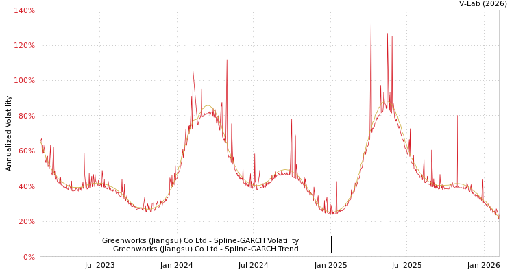 graph of Greenworks (Jiangsu) Co Ltd SGARCH