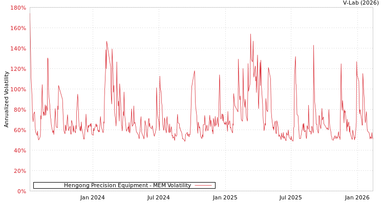 graph of Hengong Precision Equipment MEM