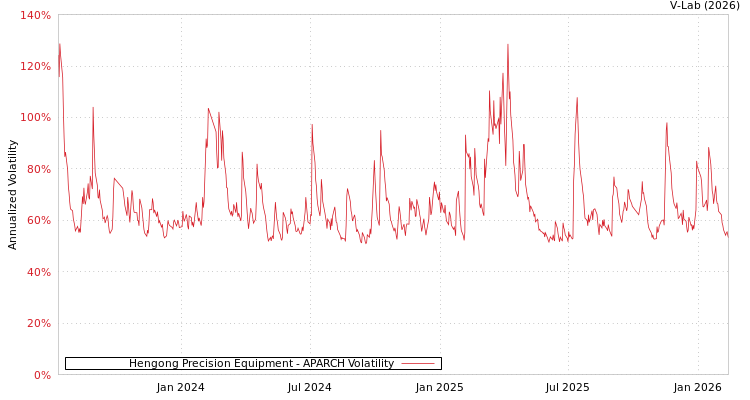 graph of Hengong Precision Equipment APARCH