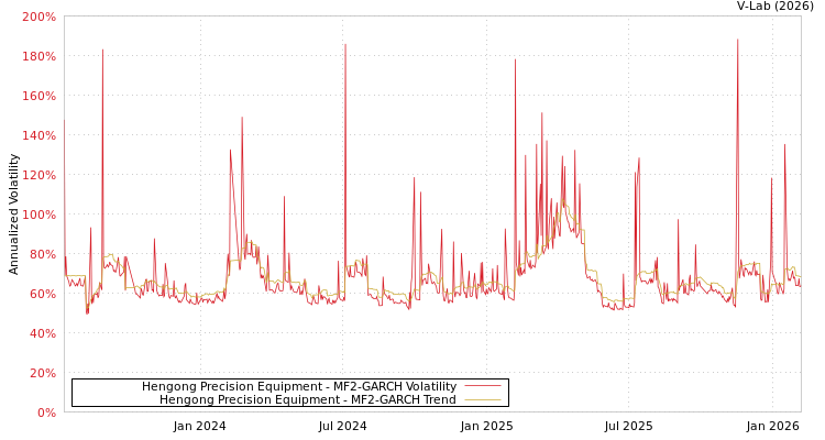 graph of Hengong Precision Equipment MF2-GARCH