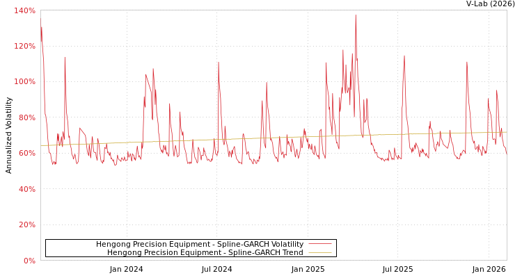 graph of Hengong Precision Equipment SGARCH