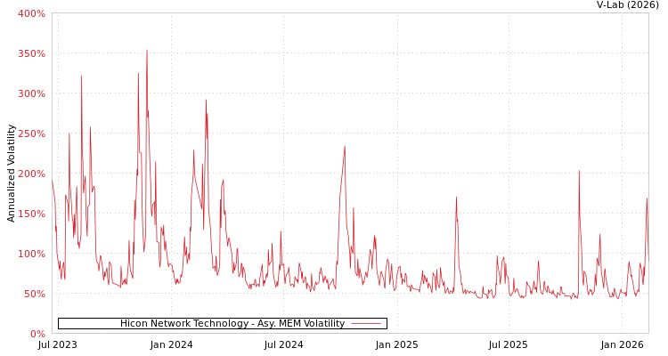 graph of Hicon Network Technology AMEM