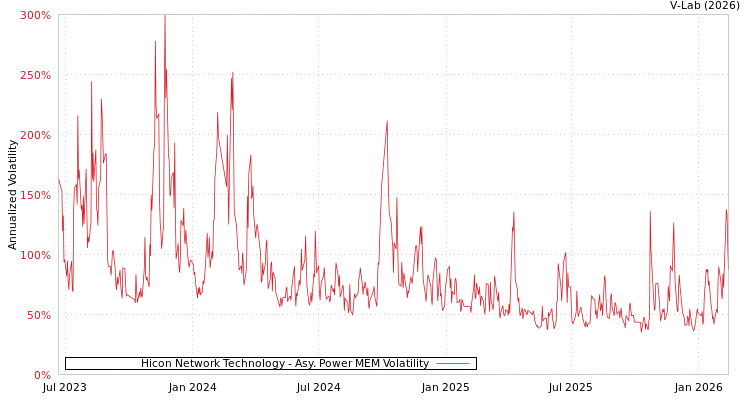 graph of Hicon Network Technology APMEM
