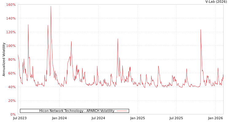 graph of Hicon Network Technology APARCH
