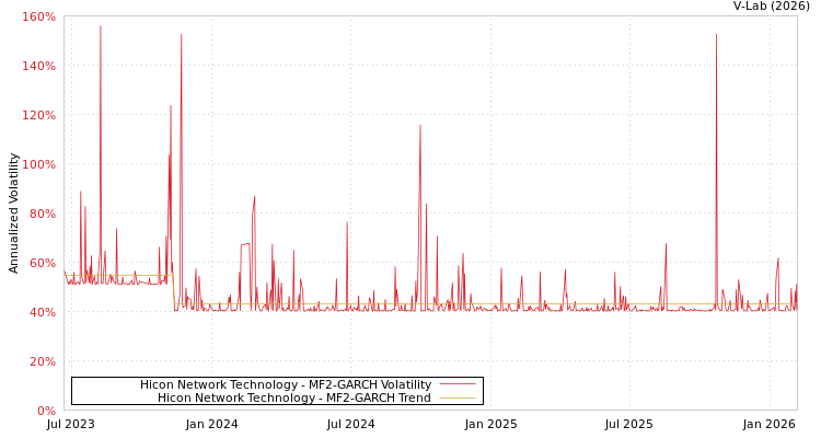graph of Hicon Network Technology MF2-GARCH