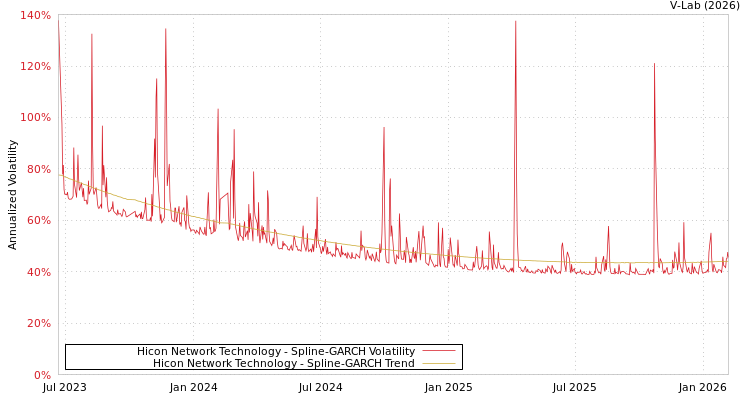 graph of Hicon Network Technology SGARCH