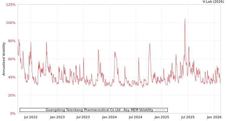 graph of Guangdong Taienkang Pharmaceutical Co Ltd AMEM