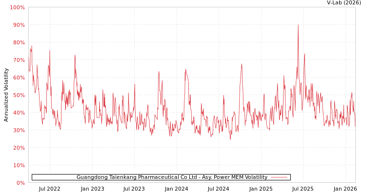 graph of Guangdong Taienkang Pharmaceutical Co Ltd APMEM