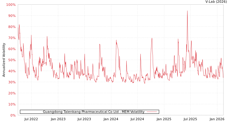 graph of Guangdong Taienkang Pharmaceutical Co Ltd MEM