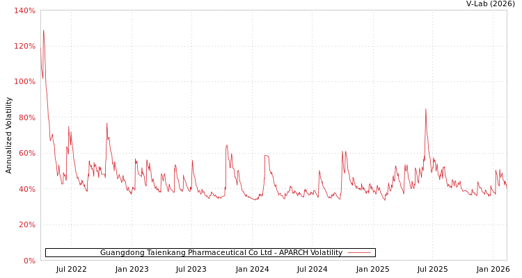 graph of Guangdong Taienkang Pharmaceutical Co Ltd APARCH