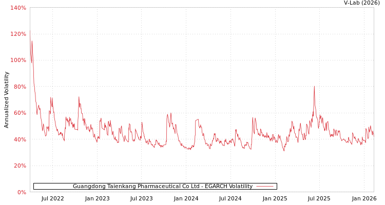 graph of Guangdong Taienkang Pharmaceutical Co Ltd EGARCH