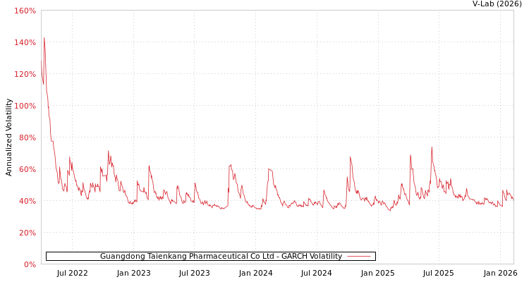 graph of Guangdong Taienkang Pharmaceutical Co Ltd GARCH