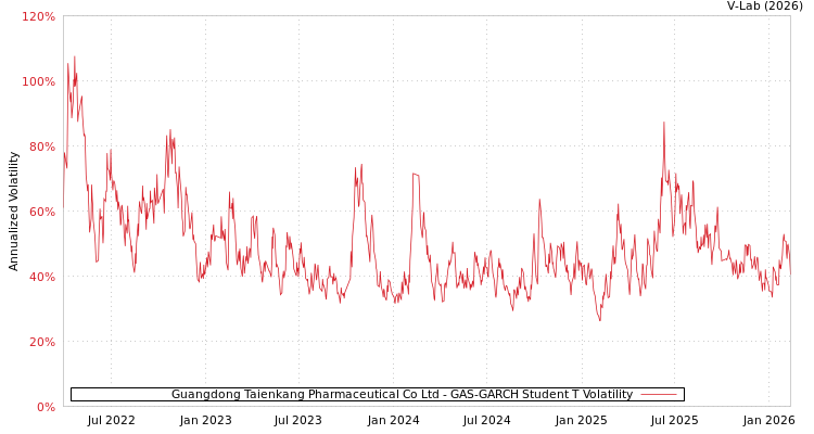 graph of Guangdong Taienkang Pharmaceutical Co Ltd GAS-GARCH-T